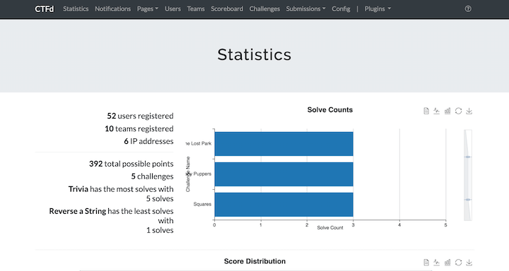 CTFd dashboard with statistics on solve count