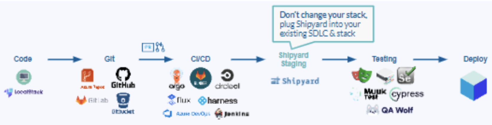 Shipyard in your developer pipeline