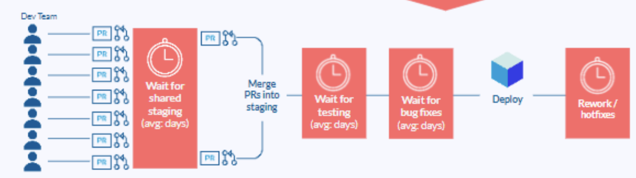 Waiting for your staging environment