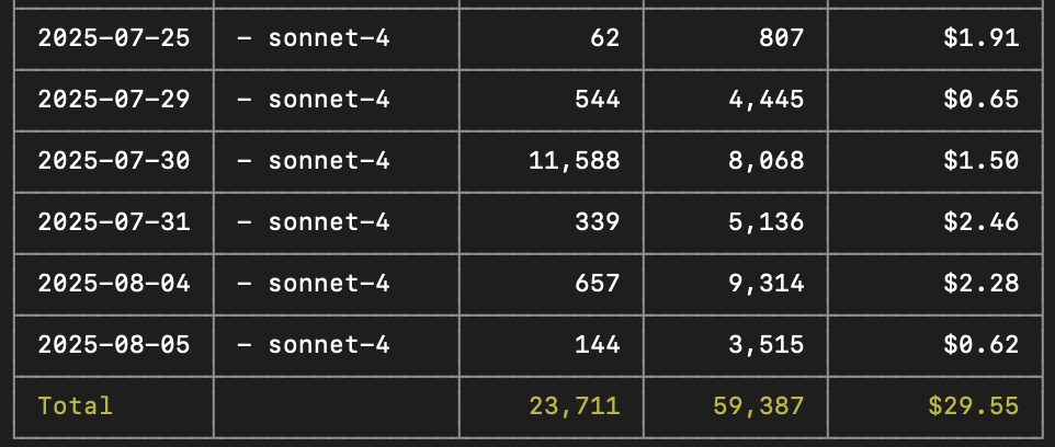 ccusage CLI tool showing Claude Code usage analytics