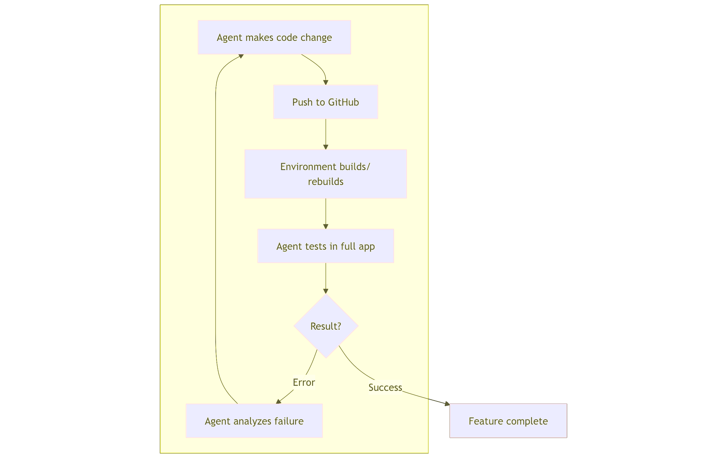 Agentic development workflow with building, testing, and fixing