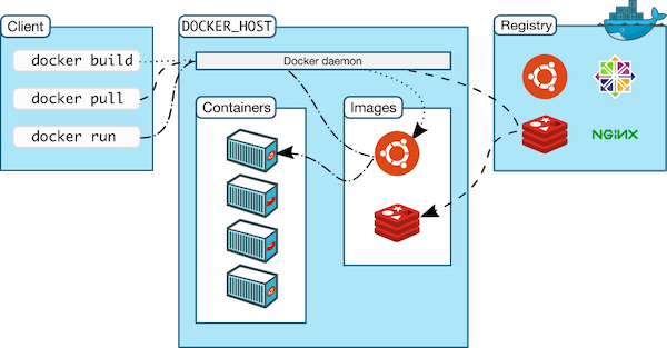 Docker Containers