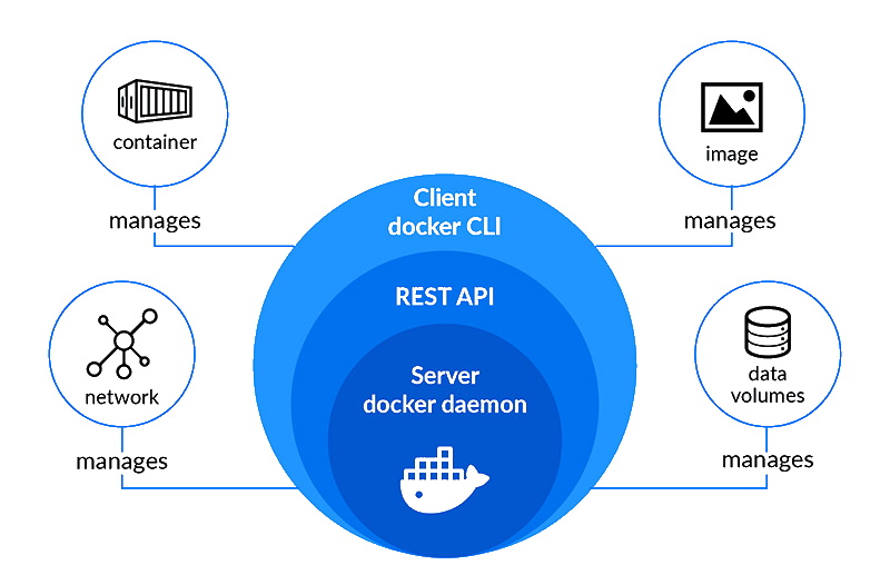 Docker Engine architecture