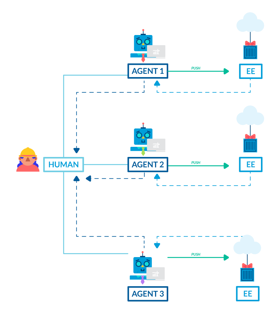 Ephemeral environments for agents