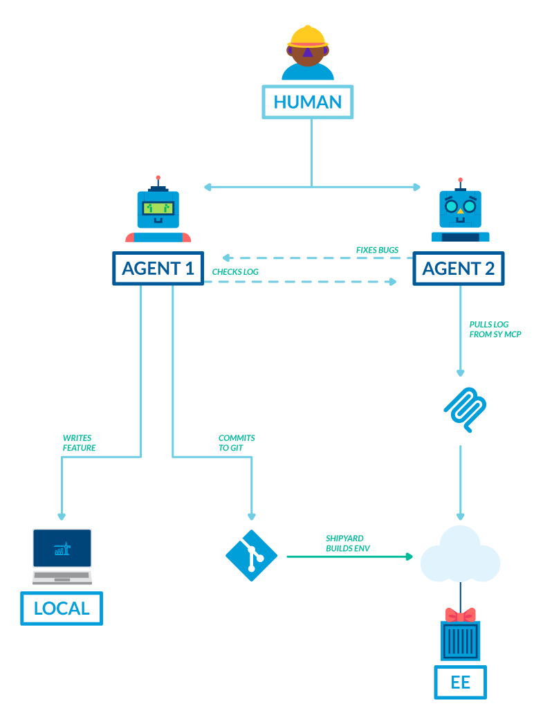 Ephemeral environments with MCP servers